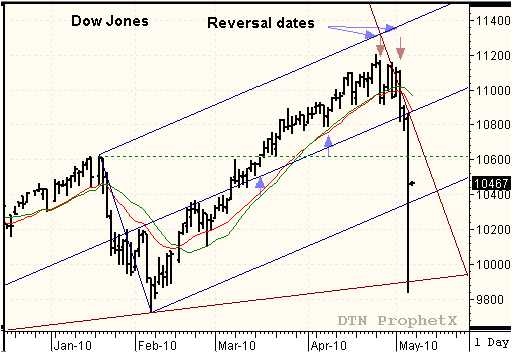 Dow Futures Chart