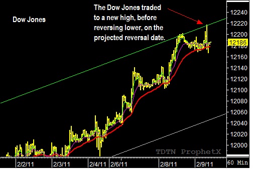 Dow Jones