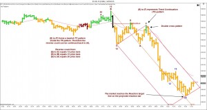 Reaction cycle - TC pattern with median lines 