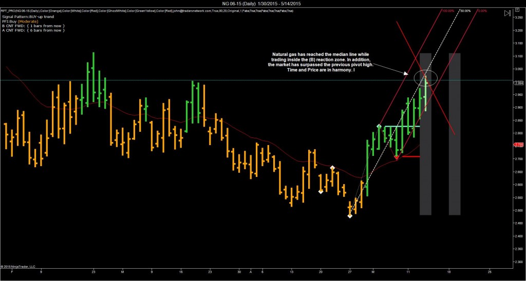 June Natural gas